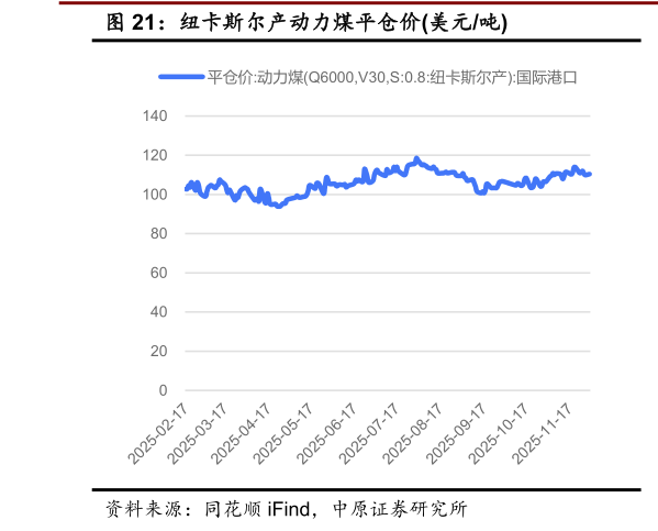 如何了解纽卡斯尔产动力煤平仓价美元吨