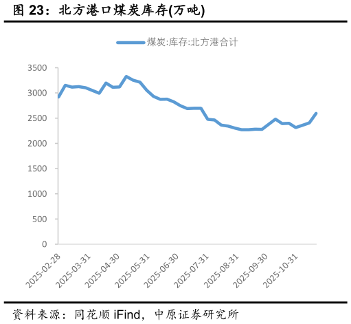 想问下各位网友北方港口煤炭库存万吨
