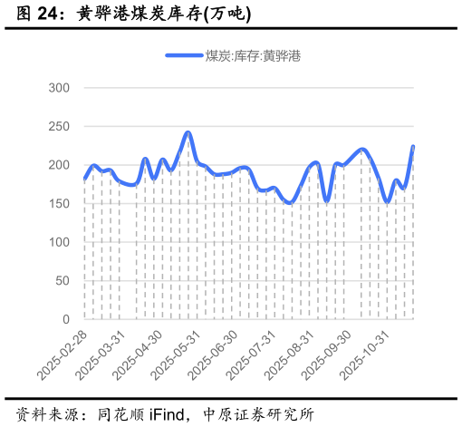 如何了解黄骅港煤炭库存万吨