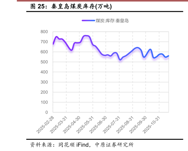 如何了解秦皇岛煤炭库存万吨
