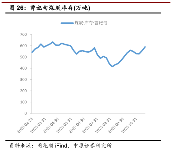 咨询大家曹妃甸煤炭库存万吨