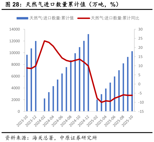 如何看待天然气进口数量累计值（万吨，%）