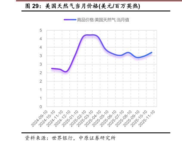 咨询下各位美国天然气当月价格美元百万英热