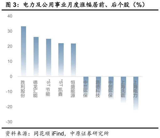 请问一下电力及公用事业月度涨幅居前、后个股（%）?