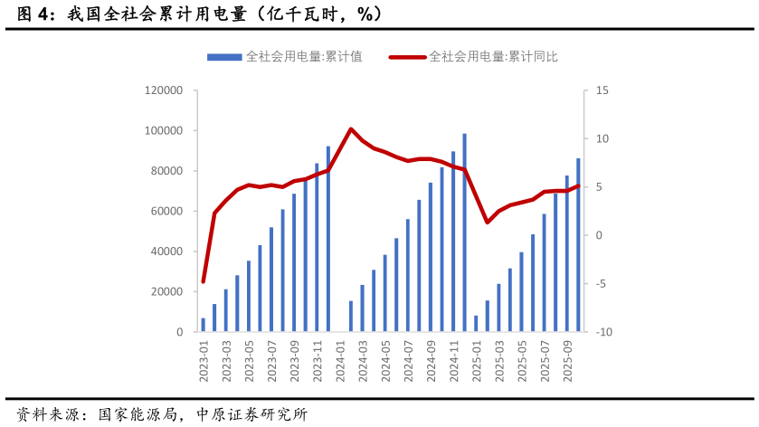 谁知道我国全社会累计用电量（亿千瓦时，%）?