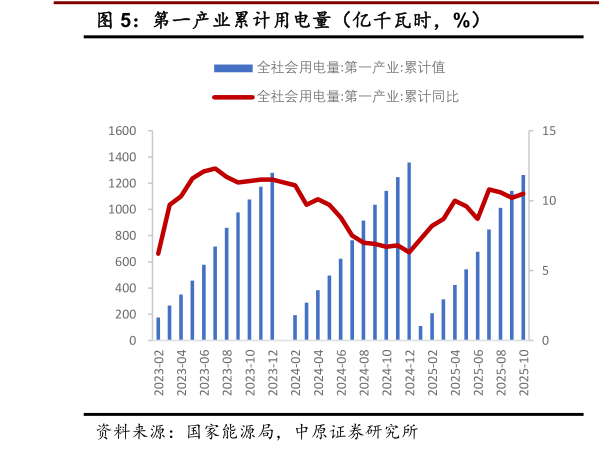 咨询下各位第一产业累计用电量（亿千瓦时，%）?