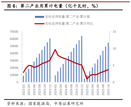 请问一下第二产业用累计电量（亿千瓦时，%）?