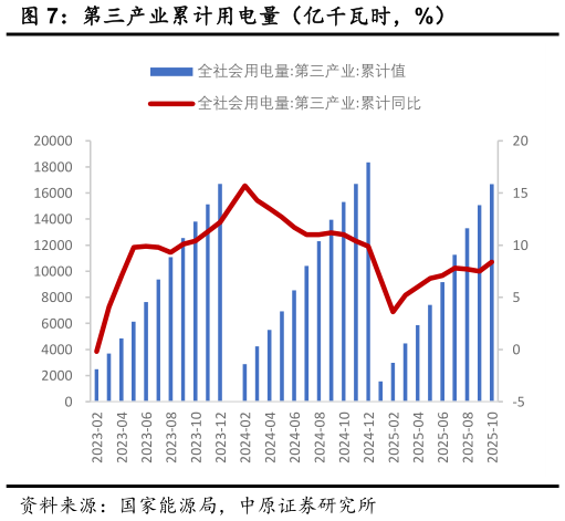 一起讨论下第三产业累计用电量（亿千瓦时，%）?
