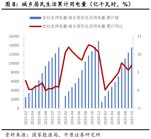 你知道城乡居民生活累计用电量（亿千瓦时，%）?