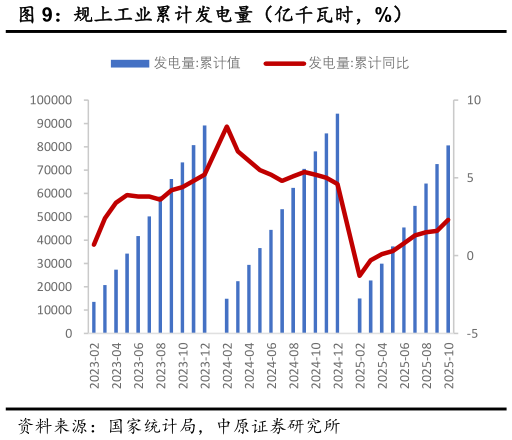 你知道规上工业累计发电量（亿千瓦时，%）?
