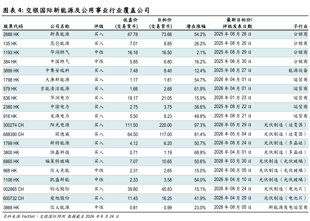 如何了解交银国际新能源及公用事业行业覆盖公司
