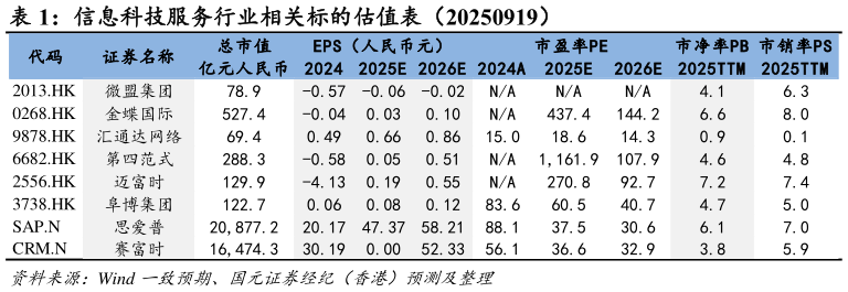 谁知道信息科技服务行业相关标的估值表（20250919）