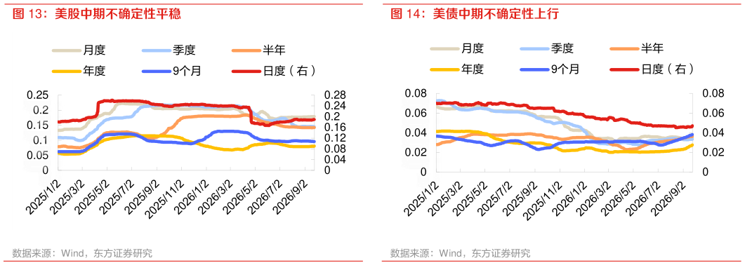 一起讨论下美债中期不确定性上行