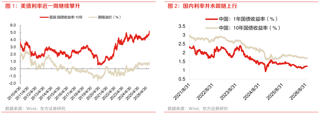 如何看待国内利率并未跟随上行