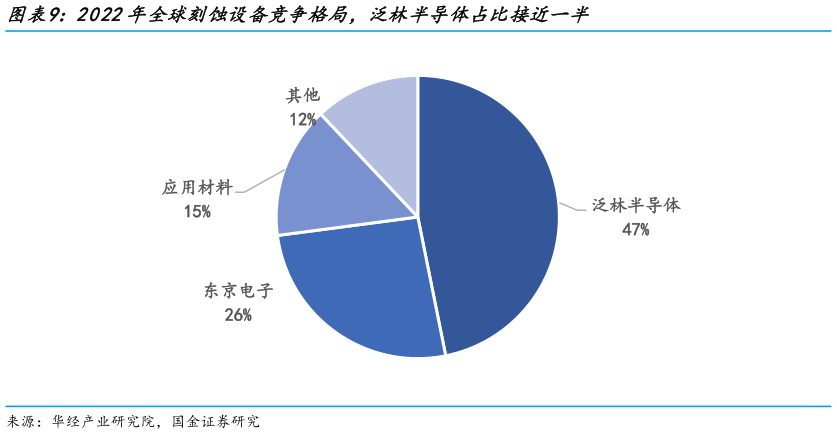 请问一下2022年全球刻蚀设备竞争格局，泛林半导体占比接近一半