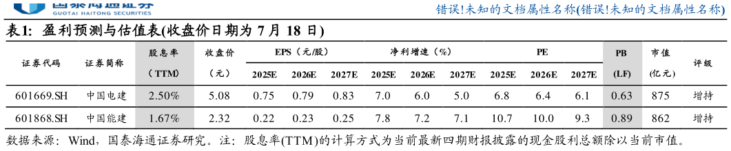 各位网友请教一下盈利预测与估值表收盘价日期为 7 月 18 日