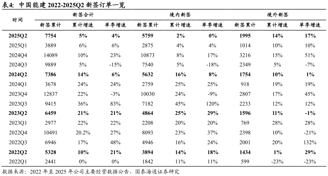 如何才能中国能建 2022-2025Q2 新签订单一览