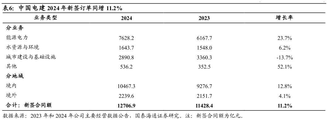 谁能回答中国电建 2024 年新签订单同增 11.2%