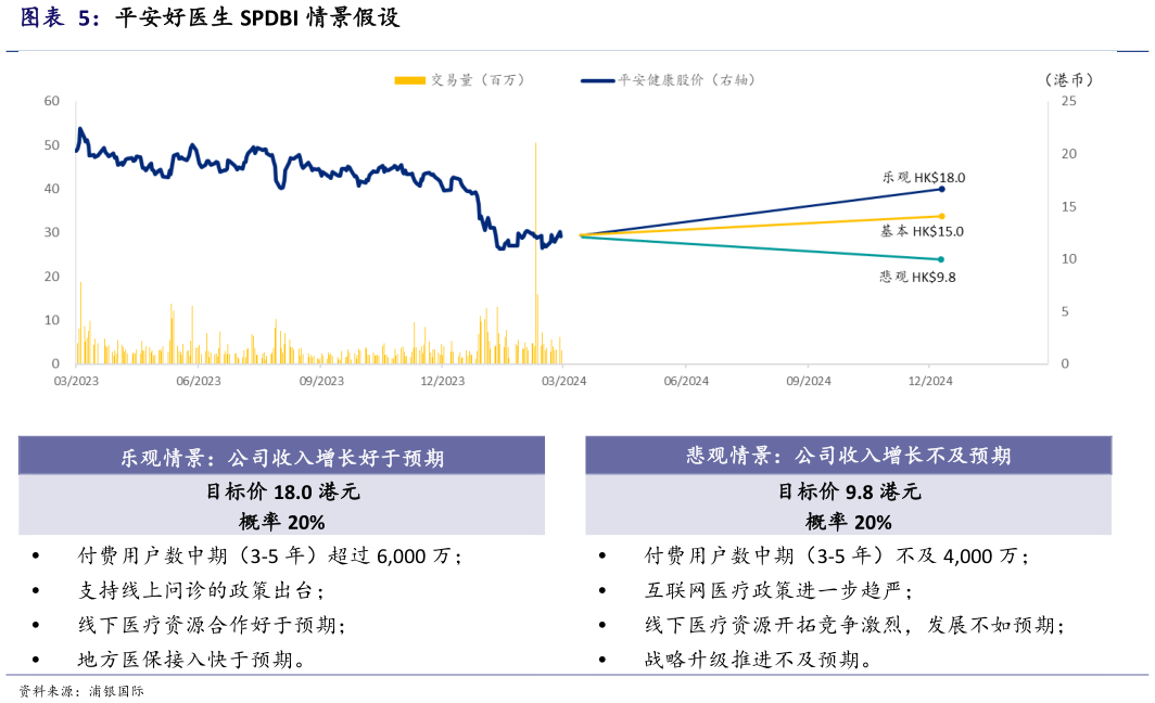 如何解释平安好医生 SPDBI 情景假设?