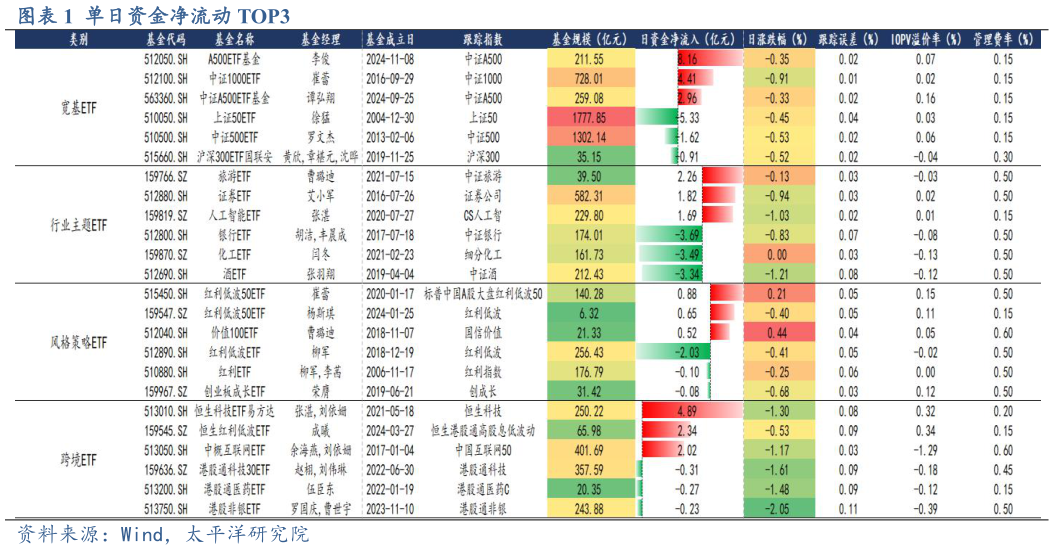 怎样理解单日资金净流动 TOP3