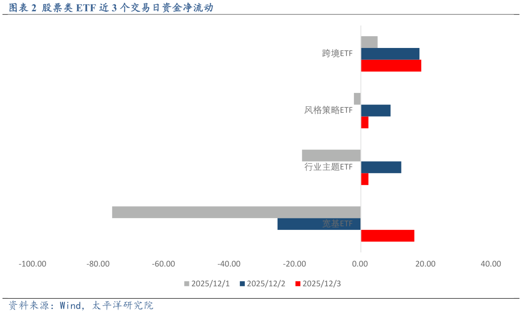请问一下股票类 ETF 近 3 个交易日资金净流动