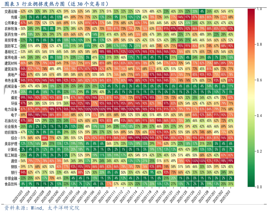 你知道行业拥挤度热力图（近 30 个交易日）