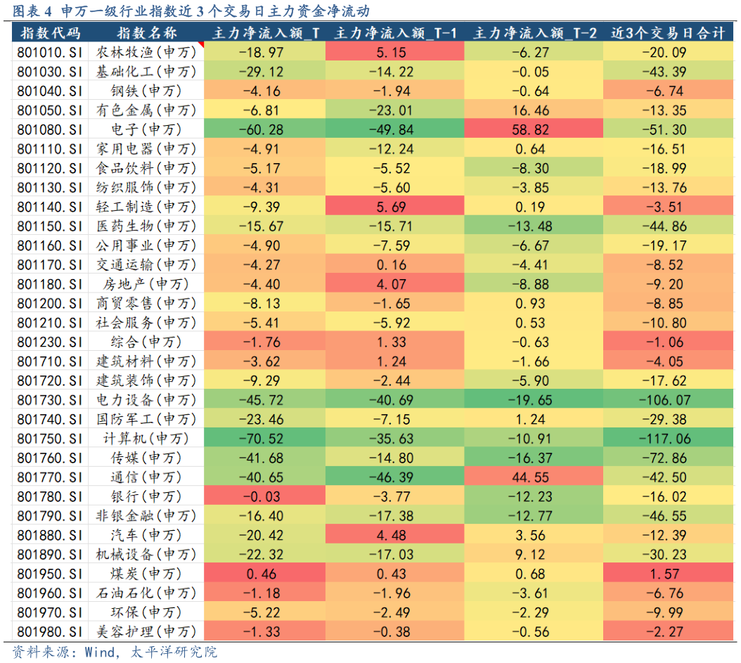 想关注一下申万一级行业指数近 3 个交易日主力资金净流动
