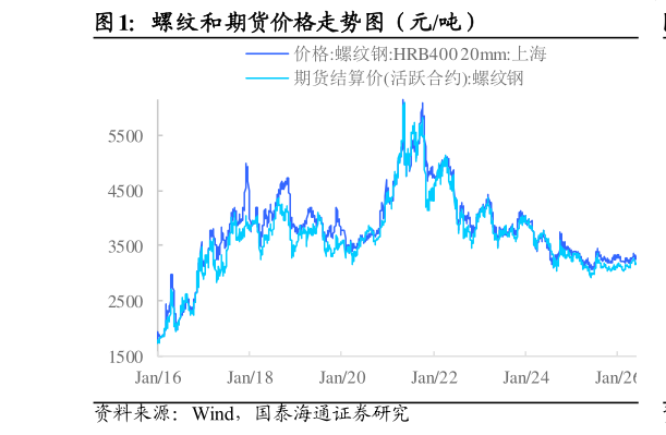 想关注一下螺纹和期货价格走势图（元吨）