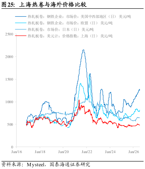 各位网友请教一下上海热卷与海外价格比较