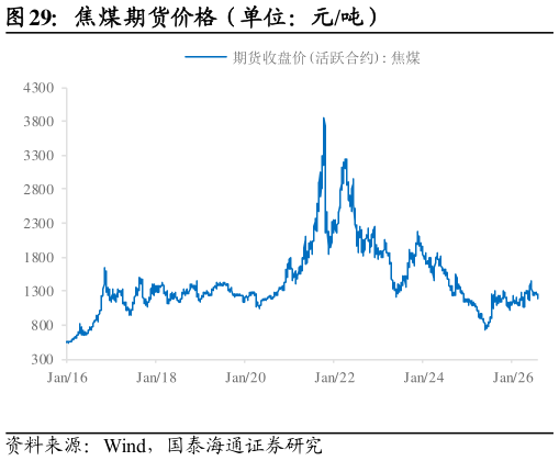 一起讨论下焦煤期货价格（单位：元吨）