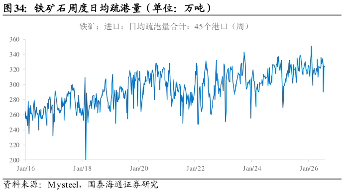 请问一下铁矿石周度日均疏港量（单位：万吨）