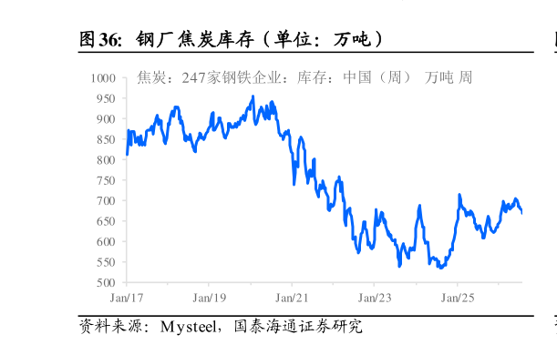 想问下各位网友钢厂焦炭库存（单位：万吨）