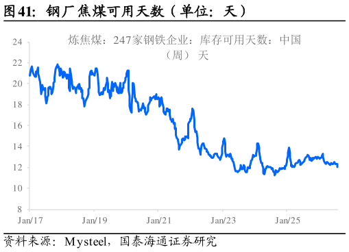谁能回答钢厂焦煤可用天数（单位：天）