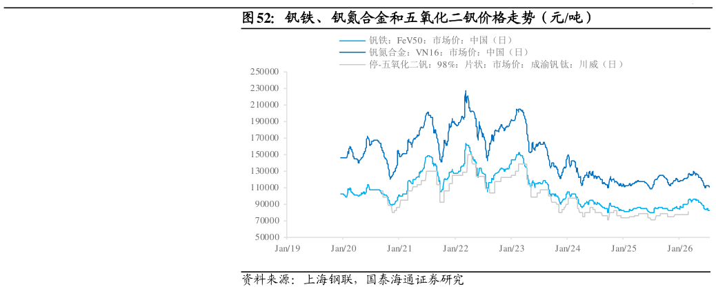 想关注一下钒铁、钒氮合金和五氧化二钒价格走势（元吨）