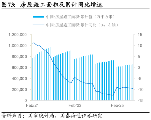 怎样理解房屋施工面积及累计同比增速