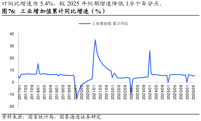 你知道工业增加值累计同比增速（%）