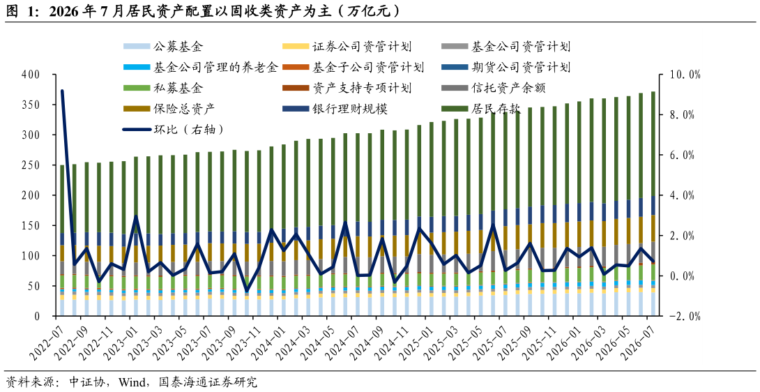 咨询大家2026 年 7 月居民资产配置以固收类资产为主（万亿元）