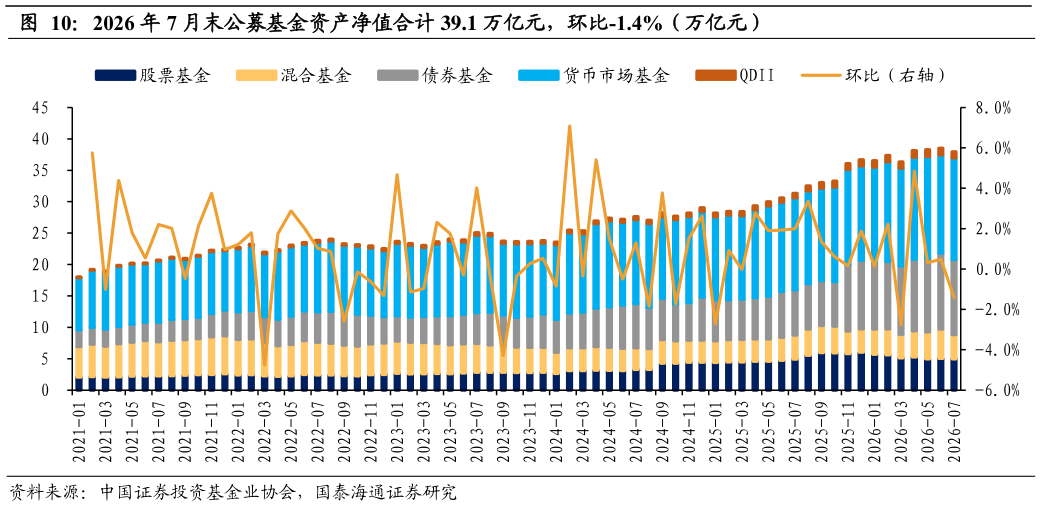 谁能回答2026 年 7 月末公募基金资产净值合计 39.1 万亿元，环比-1.4%（万亿元）