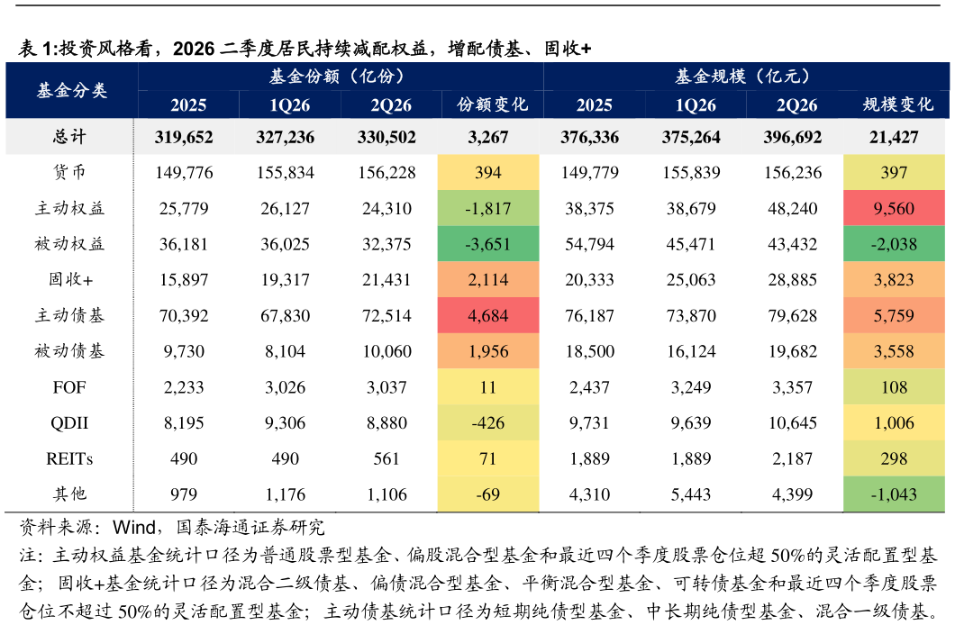 想问下各位网友投资风格看，2026 二季度居民持续减配权益，增配债基、固收