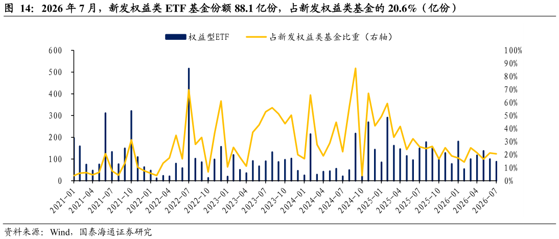 如何解释2026 年 7 月，新发权益类 ETF 基金份额 88.1 亿份，占新发权益类基金的 20.6%（亿份）