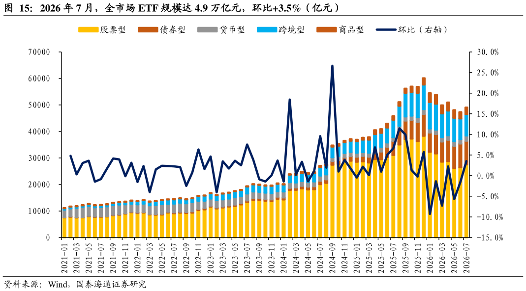 咨询下各位2026 年 7 月，全市场 ETF 规模达 4.9 万亿元，环比3.5%（亿元）
