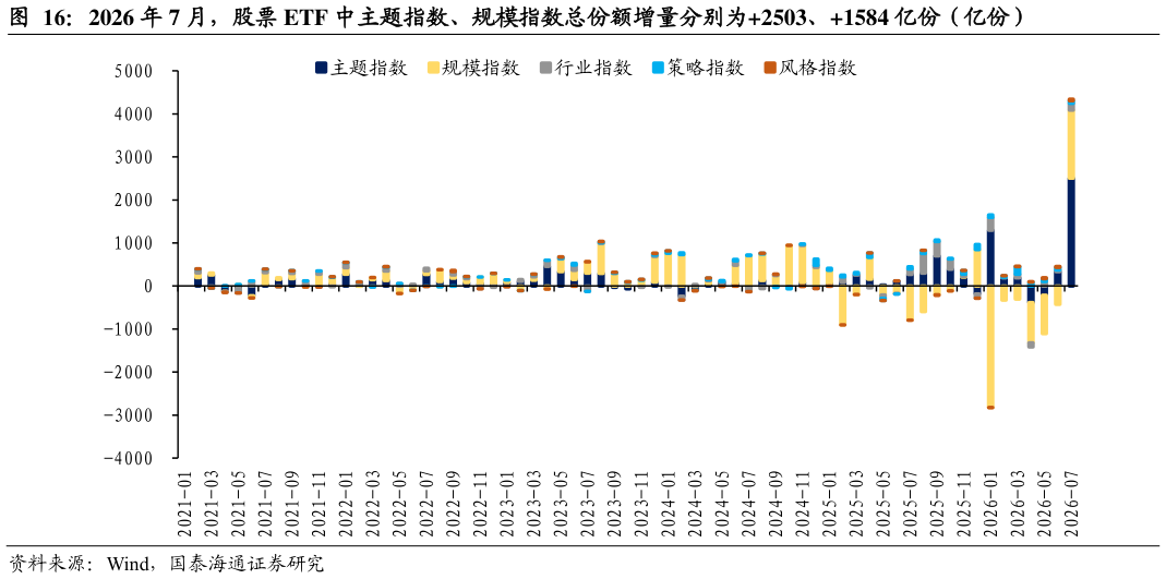 想问下各位网友2026 年 7 月，股票 ETF 中主题指数、规模指数总份额增量分别为2503、1584 亿份（亿份）