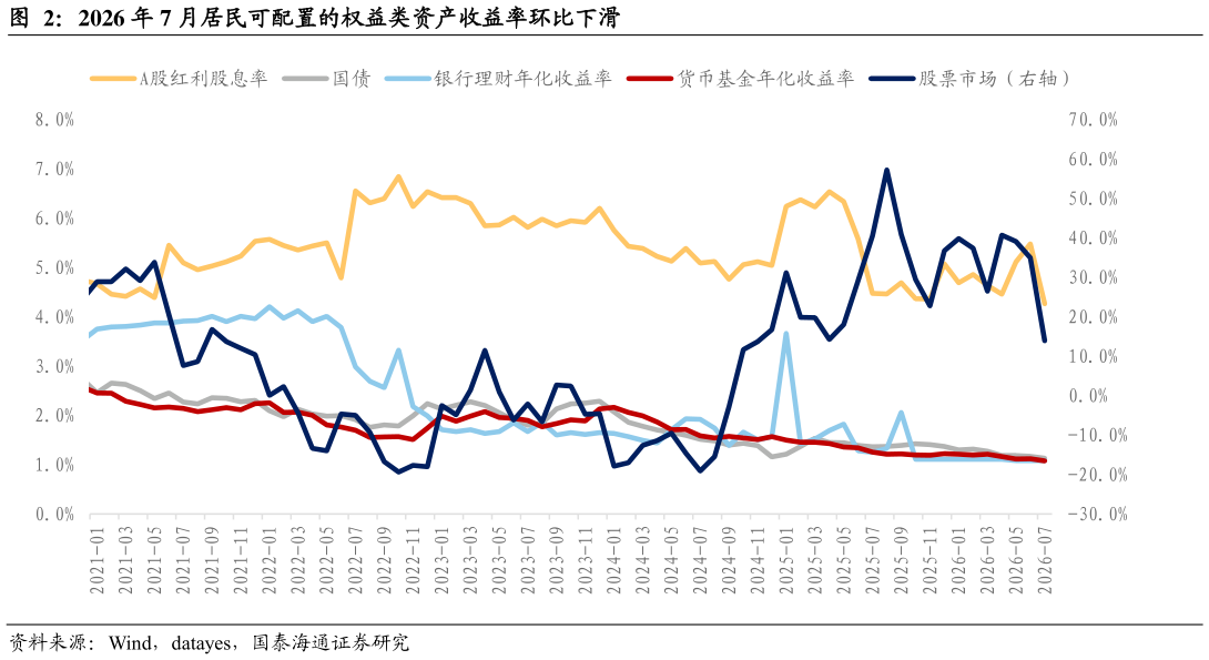 怎样理解2026 年 7 月居民可配置的权益类资产收益率环比下滑