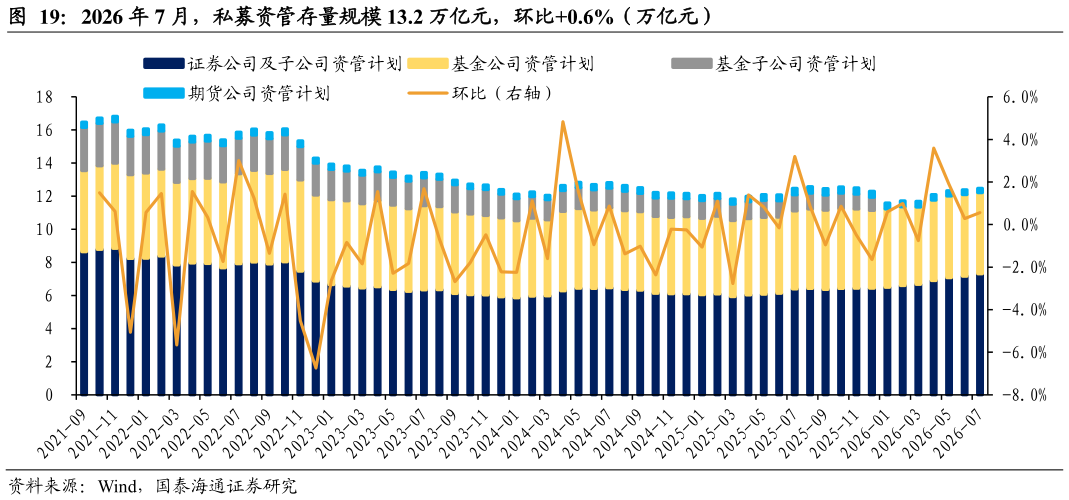 咨询下各位2026 年 7 月，私募资管存量规模 13.2 万亿元，环比0.6%（万亿元）