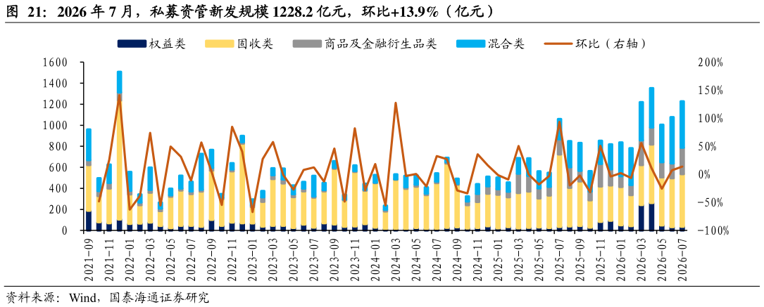 咨询大家2026 年 7 月，私募资管新发规模 1228.2 亿元，环比13.9%（亿元）