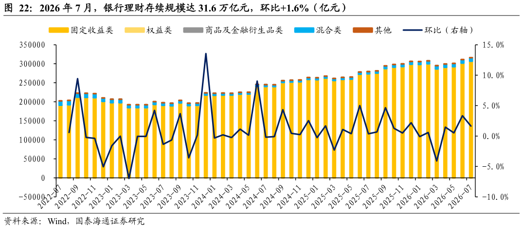 请问一下2026 年 7 月，银行理财存续规模达 31.6 万亿元，环比1.6%（亿元）