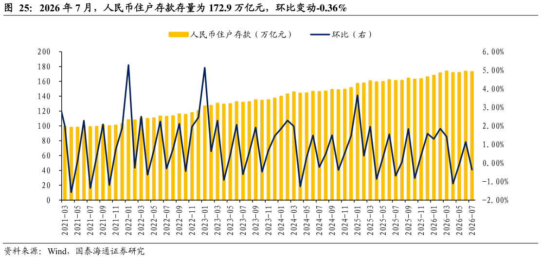 如何了解2026 年 7 月，人民币住户存款存量为 172.9 万亿元，环比变动-0.36%