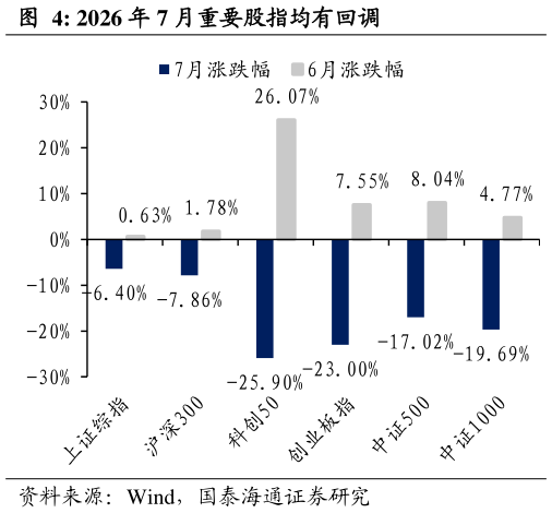 如何了解2026 年 7 月重要股指均有回调