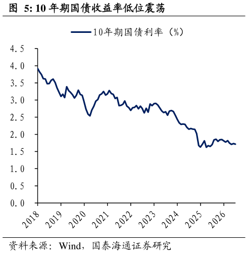 如何才能10 年期国债收益率低位震荡