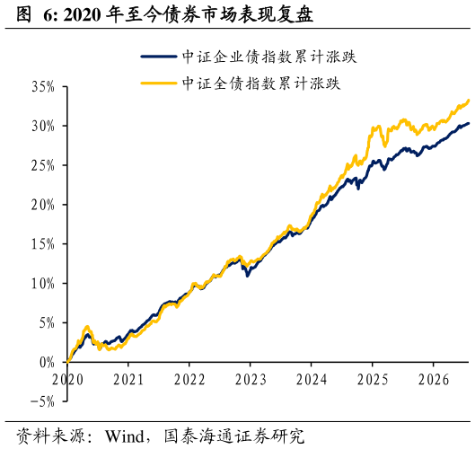 如何才能2020 年至今债券市场表现复盘